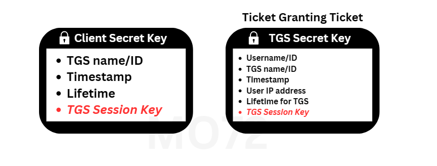 The Three Headed Protector A Journey Into Kerberos Authentication MO72